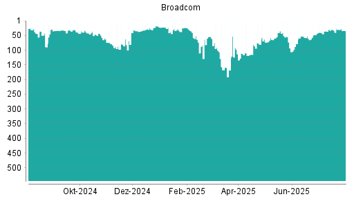 BOTSI®-Advisor Hochstufung Broadcom von Rang 48 auf Rang 40
