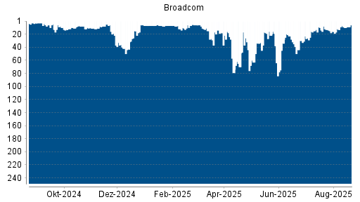 BOTSI®-Advisor Hochstufung Broadcom von Rang 11 auf ...