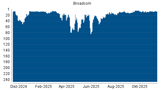 BOTSI®-Advisor Abstufung Broadcom von Rang 23 auf ...