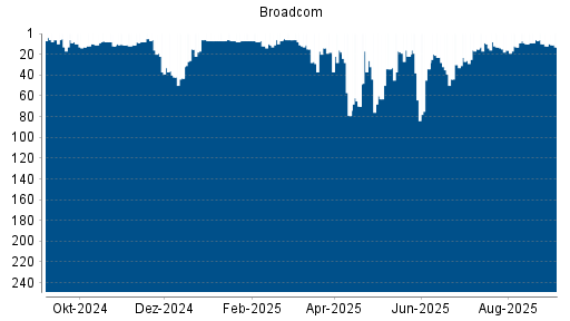 BOTSI®-Advisor Abstufung Broadcom von Rang 12 auf Rang 13