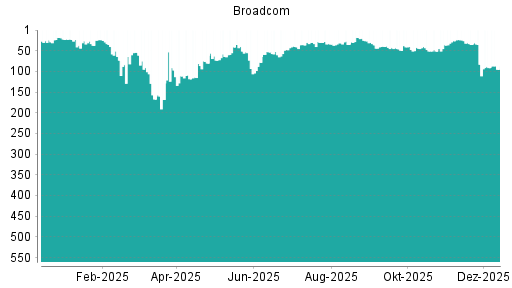 BOTSI®-Advisor Hochstufung Broadcom von Rang 101 auf Rang 92