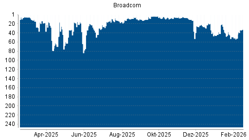 BOTSI®-Advisor Abstufung Broadcom von Rang 33 auf ...
