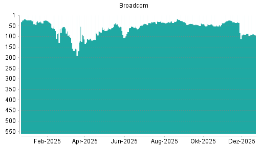 BOTSI®-Advisor Hochstufung Broadcom von Rang 62 auf Rang 51