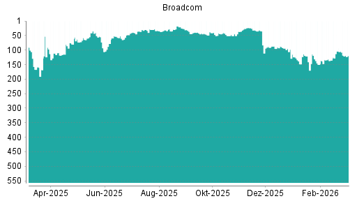 BOTSI®-Advisor Abstufung Broadcom von Rang 152 auf Rang 153