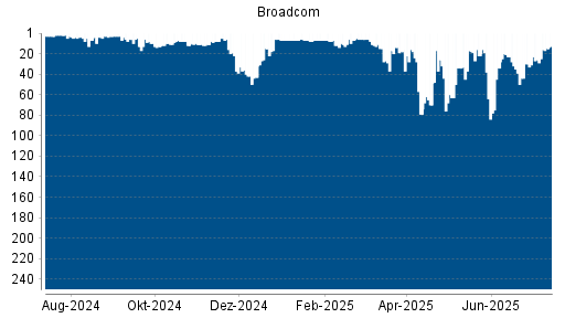 BOTSI®-Advisor belässt Broadcom weiter auf ...