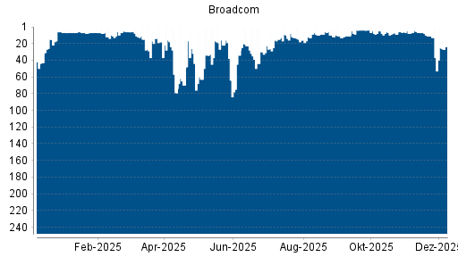BOTSI®-Advisor Hochstufung Broadcom von Rang 7 auf Rang 6