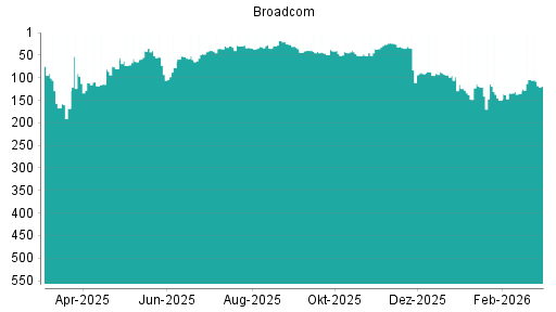 BOTSI®-Advisor Hochstufung Broadcom von Rang 83 auf Rang 73
