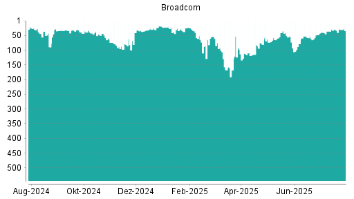 BOTSI®-Advisor Hochstufung Broadcom von Rang 102 auf Rang 101
