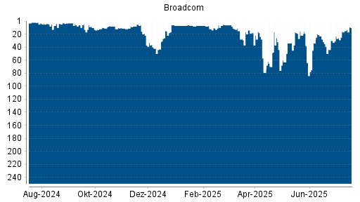BOTSI®-Advisor Hochstufung Broadcom von Rang 18 auf Rang 13