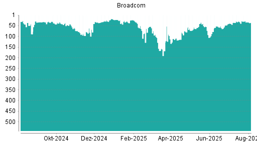 BOTSI®-Advisor Abstufung Broadcom von Rang 99 auf Rang 118