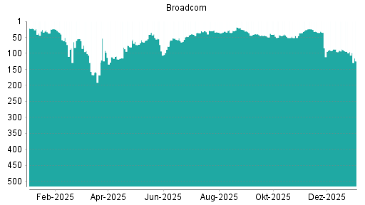 BOTSI®-Advisor Abstufung Broadcom von Rang 16 auf Rang 20