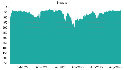 BOTSI®-Advisor Hochstufung Broadcom von Rang 61 auf Rang 54