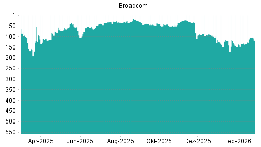BOTSI®-Advisor Abstufung Broadcom von Rang 88 auf Rang 89
