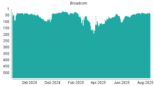 BOTSI®-Advisor Abstufung Broadcom von Rang 11 auf Rang 15