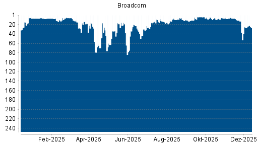 BOTSI®-Advisor Abstufung Broadcom von Rang 6 auf Rang 8