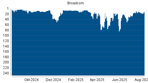 BOTSI®-Advisor Hochstufung Broadcom von Rang 64 auf ...