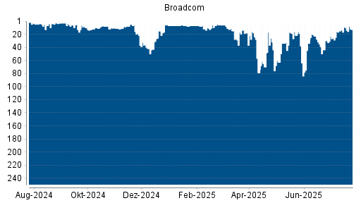 BOTSI®-Advisor belässt Broadcom weiter auf Rang 18