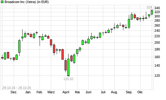 Broadcom-Aktie mit neuem All-Time-High