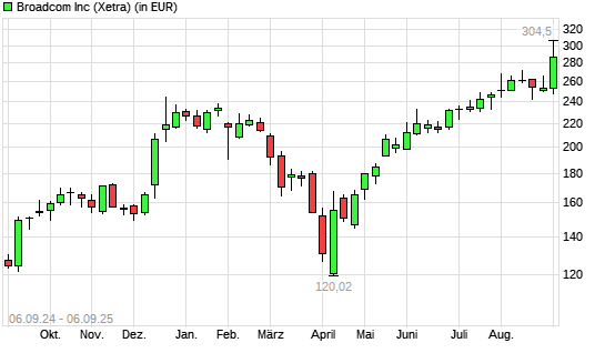 Broadcom-Aktie mit neuem All-Time-High