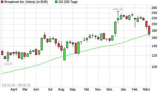 Broadcom-Aktie &uuml;ber 200-Tage-Linie