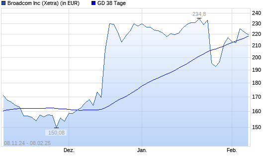 Broadcom-Aktie unter 38-Tage-Linie