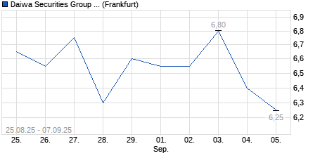 Chart