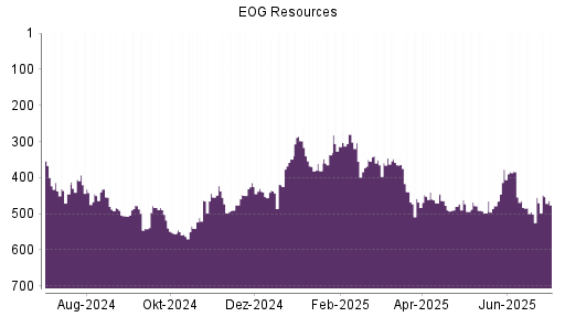 BOTSI®-Advisor Hochstufung EOG Resources von Rang 501 auf ...