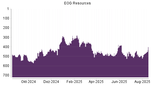 BOTSI®-Advisor Hochstufung EOG Resources von Rang 473 auf ...