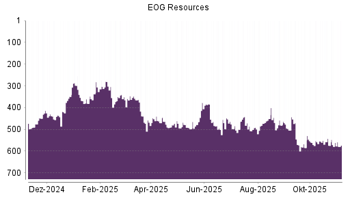 BOTSI®-Advisor Abstufung EOG Resources von Rang 469 auf ...