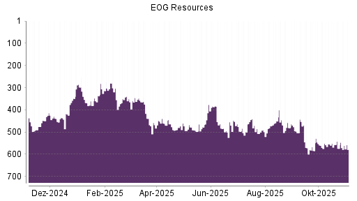 BOTSI®-Advisor Hochstufung EOG Resources von Rang 574 auf ...