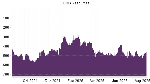 BOTSI®-Advisor Abstufung EOG Resources von Rang 432 auf Rang 450