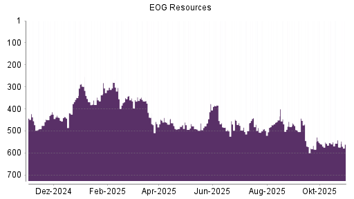 BOTSI®-Advisor Abstufung EOG Resources von Rang 455 auf ...
