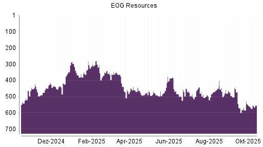 BOTSI®-Advisor Hochstufung EOG Resources von Rang 448 auf Rang 414
