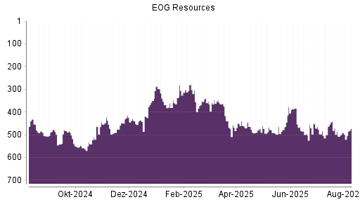 BOTSI®-Advisor Abstufung EOG Resources von Rang 361 auf Rang 367