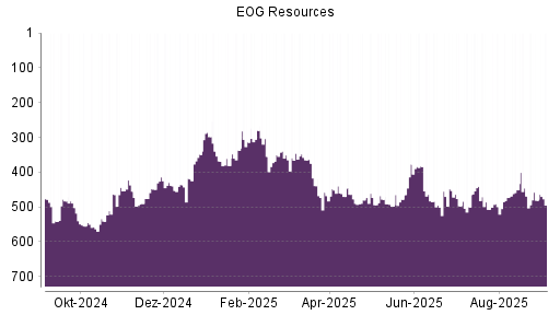 BOTSI®-Advisor Abstufung EOG Resources von Rang 481 auf Rang 495