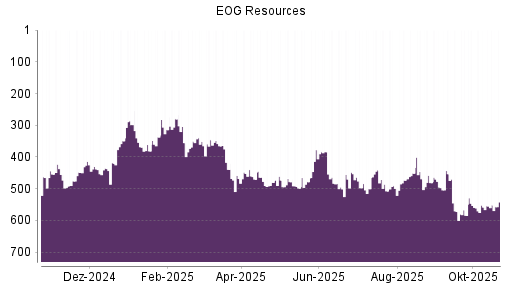 BOTSI®-Advisor Hochstufung EOG Resources von Rang 499 auf ...