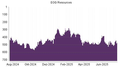 BOTSI®-Advisor Abstufung EOG Resources von Rang 44 auf Rang 54