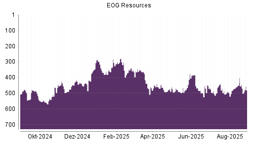 BOTSI®-Advisor Abstufung EOG Resources von Rang 469 auf ...