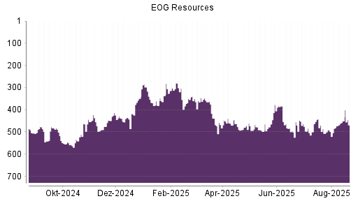 BOTSI®-Advisor Hochstufung EOG Resources von Rang 296 auf Rang 294