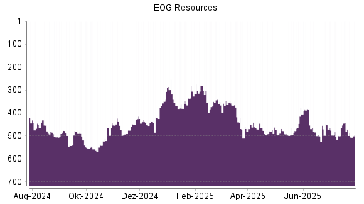 BOTSI®-Advisor Abstufung EOG Resources von Rang 483 auf Rang 506