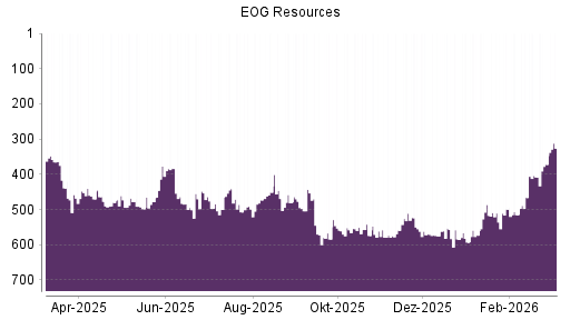 BOTSI®-Advisor Abstufung EOG Resources von Rang 296 auf Rang 320