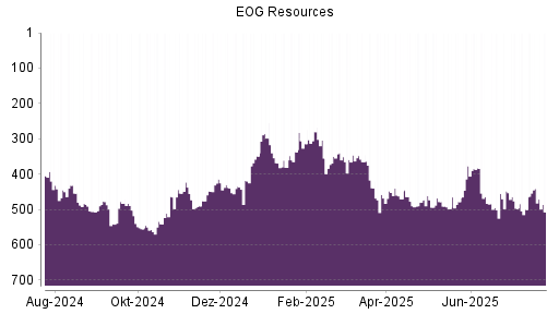 BOTSI®-Advisor Abstufung EOG Resources von Rang 234 auf Rang 251