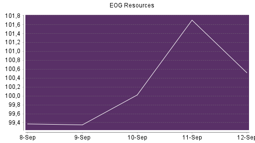 BOTSI®-Advisor Abstufung EOG Resources von Rang 346 auf ...