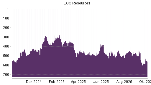 BOTSI®-Advisor Abstufung EOG Resources von Rang 572 auf ...