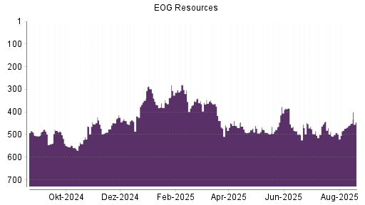 BOTSI®-Advisor Abstufung EOG Resources von Rang 324 auf Rang 343