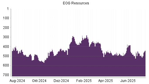 BOTSI®-Advisor Abstufung EOG Resources von Rang 439 auf ...