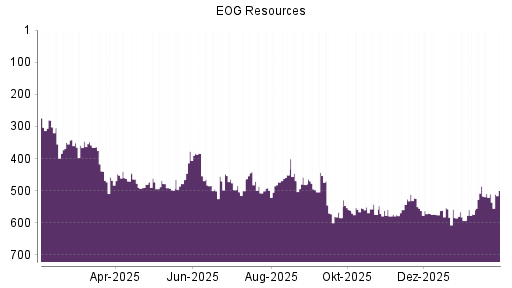 BOTSI®-Advisor Abstufung EOG Resources von Rang 584 auf ...