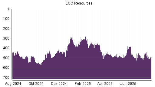BOTSI®-Advisor Abstufung EOG Resources von Rang 56 auf Rang 65