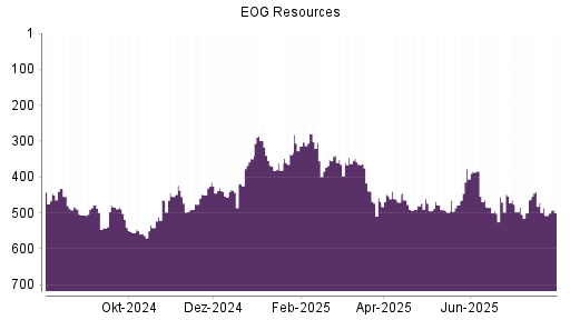 BOTSI®-Advisor Abstufung EOG Resources von Rang 280 auf ...