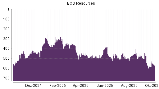 BOTSI®-Advisor Hochstufung EOG Resources von Rang 584 auf ...